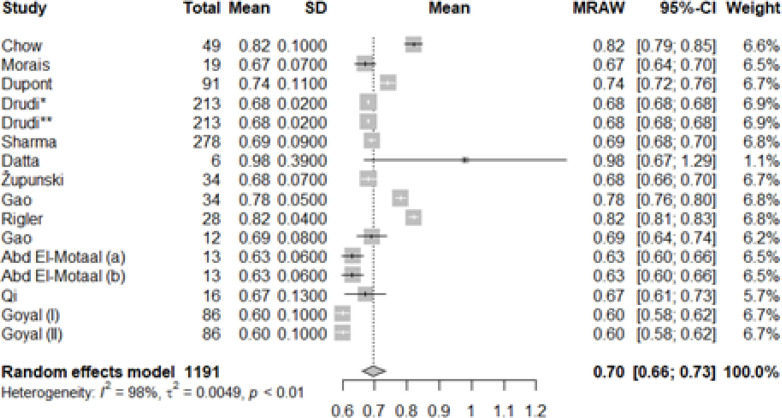 Assessment of renal transplant dysfunction by doppler sonography: A systematic review and meta-analysis.