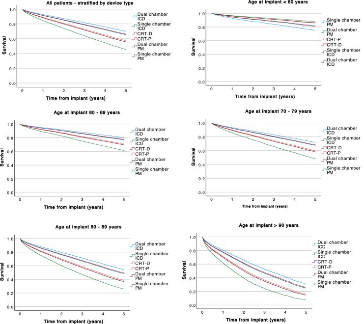 Age-Stratified Clinical Outcome in Patients with Known Heart Failure Who Receive Pacemaker, Resynchronization Therapy, or Defibrillator Implants.