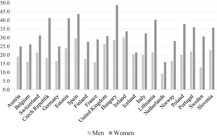 A problem of gendered injustice? Objective and subjective poverty among older women and men across European welfare regimes.