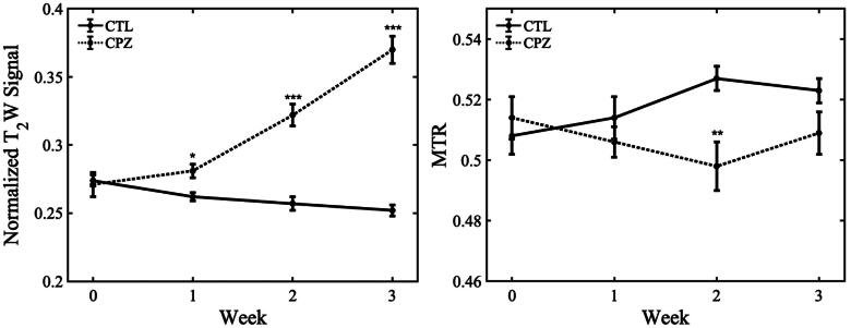 Quantitative Analysis of Early White Matter Damage in Cuprizone Mouse Model of Demyelination Using 7.0 T MRI Multiparametric Approach.