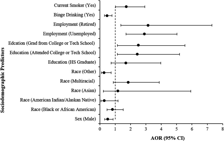 Factors influencing patient-provider communication about subjective cognitive decline in people with COPD: Insights from a national survey.