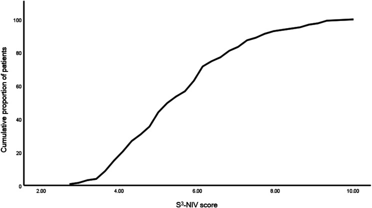 Validity and reliability of the Dutch version of the S3-NIV questionnaire to evaluate long-term noninvasive ventilation.