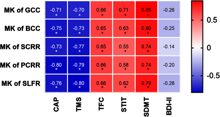 White Matter Microstructure Changes Revealed by Diffusion Kurtosis and Diffusion Tensor Imaging in Mutant Huntingtin Gene Carriers.