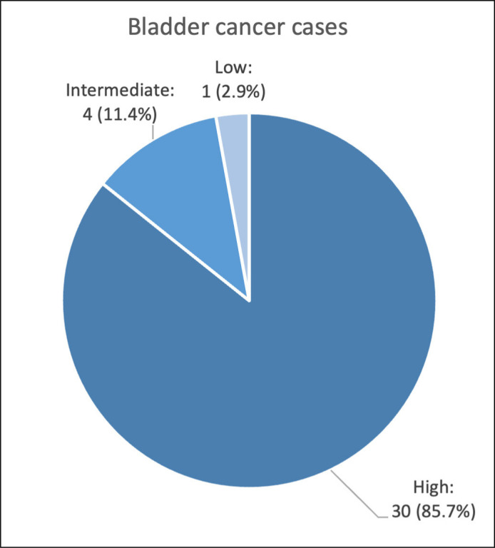 Estimated prediction of urinary tract neoplasms using the identify risk calculator in patients with haematuria.