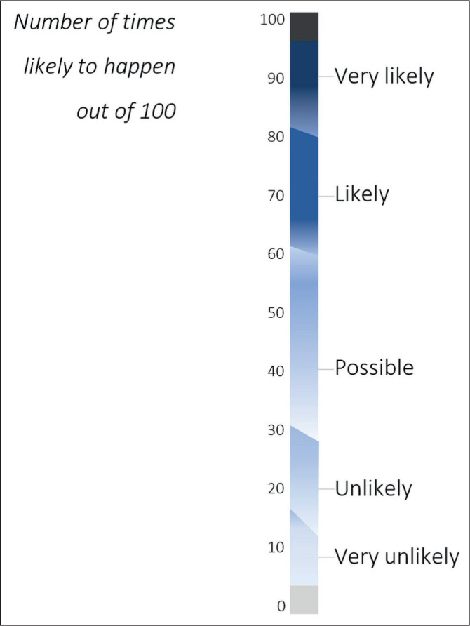 Verbal Probability Terms for Communicating Clinical Risk - a Systematic Review.
