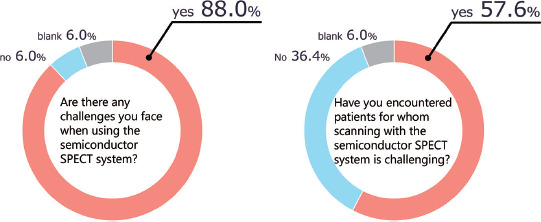 True Opinions of Nuclear Cardiology Practitioners on Semiconductor SPECT Systems: A Multi-Center Survey-Based Review.