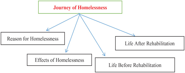 "Homeless Life to Hopeful Life of Elderly Beggars"-: Before and After Rehabilitation: A Qualitative Approach.