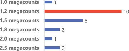 True Opinions of Nuclear Cardiology Practitioners on Semiconductor SPECT Systems: A Multi-Center Survey-Based Review.