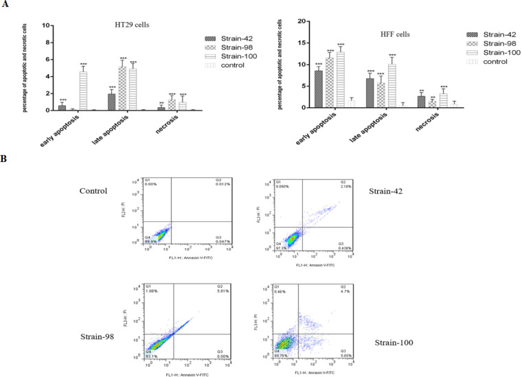 Evaluation of the Cytotoxicity of Secondary Bioactive Compounds Produced by <i>Streptomyces</i> in Soil against a Colon Cancer Cell Line.