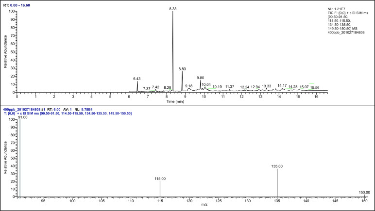 Altitude effect on Propofol Pharmacokinetics in Rats.