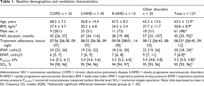 Validity and reliability of the Dutch version of the S3-NIV questionnaire to evaluate long-term noninvasive ventilation.