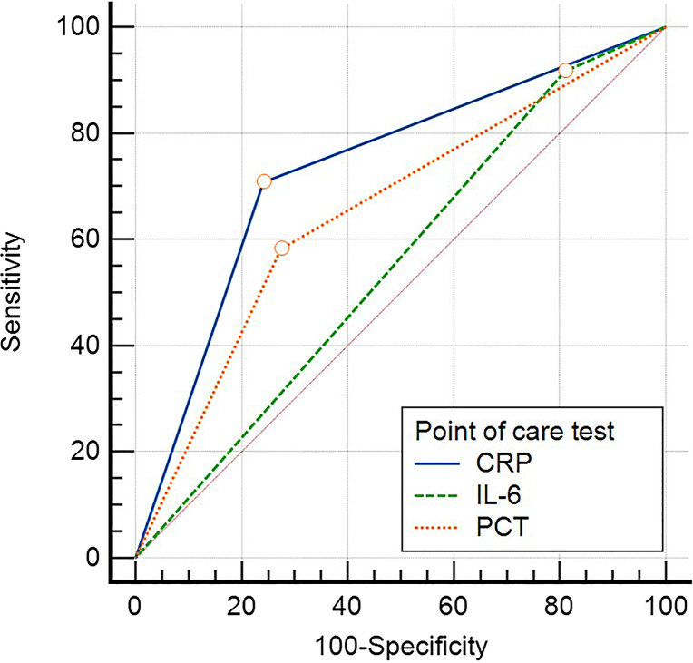 Diagnostic Accuracy of Point-of-Care Testing of C-Reactive Protein, Interleukin-6, and Procalcitonin in Neonates with Clinically Suspected Sepsis: A Prospective Observational Study.