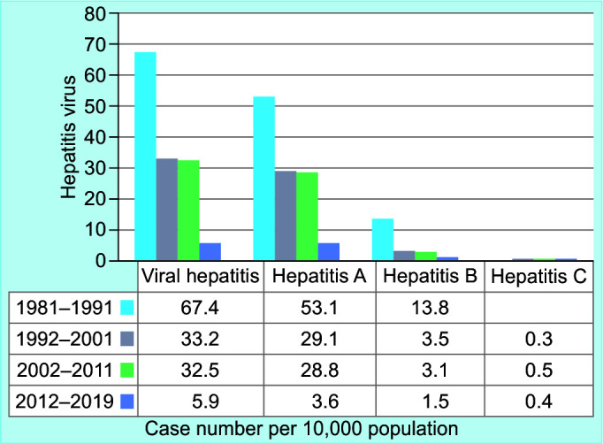 The Dynamics of the Prevalence of Acute Viral Hepatitis and the Strategies against Viral Hepatitis in Mongolia.