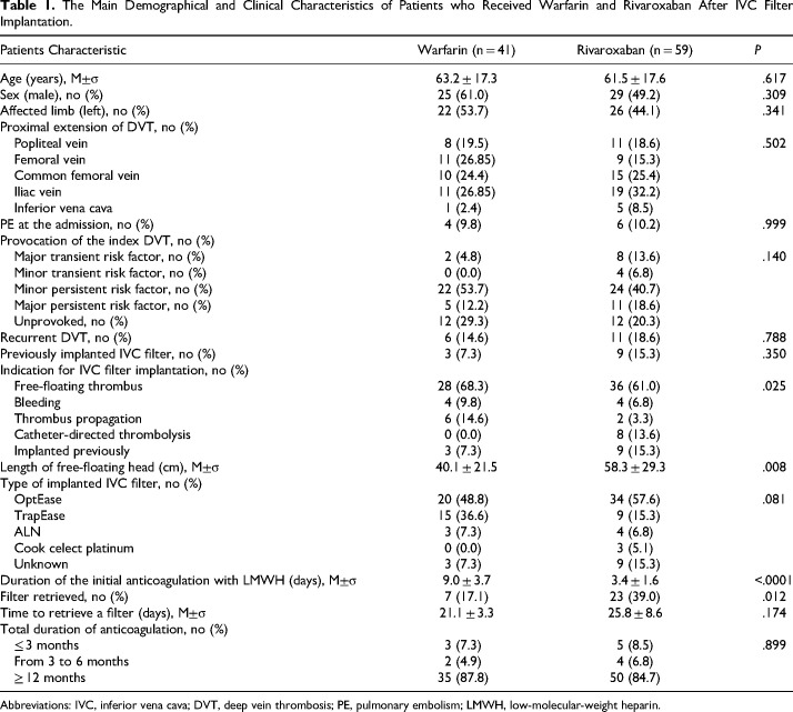 Oral Rivaroxaban Versus Warfarin After inferior Vena cava Filter Implantation: A Retrospective Cohort Study.