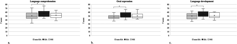 Impact of Hearing Aids on Language Outcomes in Preschool Children With Mild Bilateral Hearing Loss.