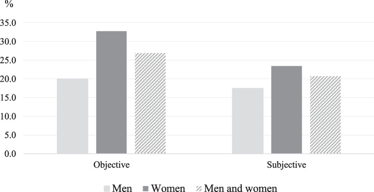 A problem of gendered injustice? Objective and subjective poverty among older women and men across European welfare regimes.