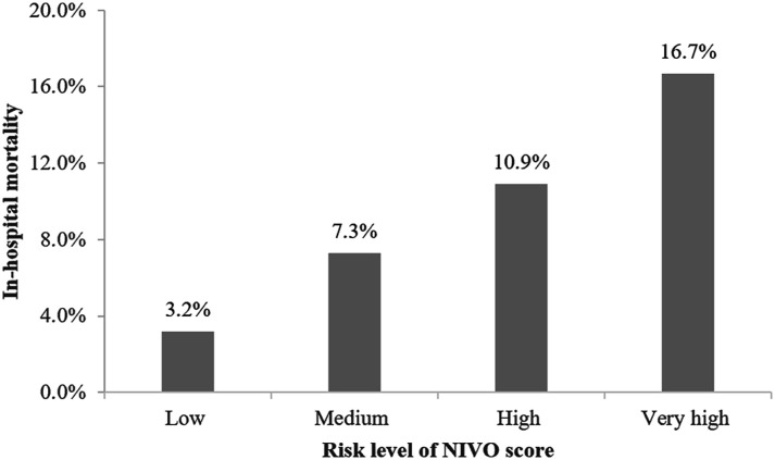 Risk factors of in-hospital mortality and discriminating capacity of NIVO score in exacerbations of COPD requiring noninvasive ventilation.