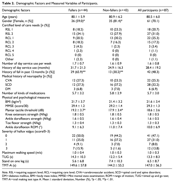 Valid Indicators for Predicting Falls in Community-Dwelling Older Adults Under Ongoing Exercise Intervention to Prevent Care Requirement.