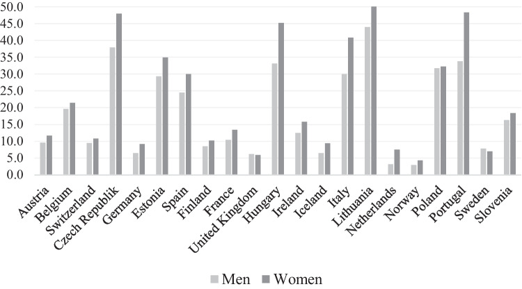 A problem of gendered injustice? Objective and subjective poverty among older women and men across European welfare regimes.