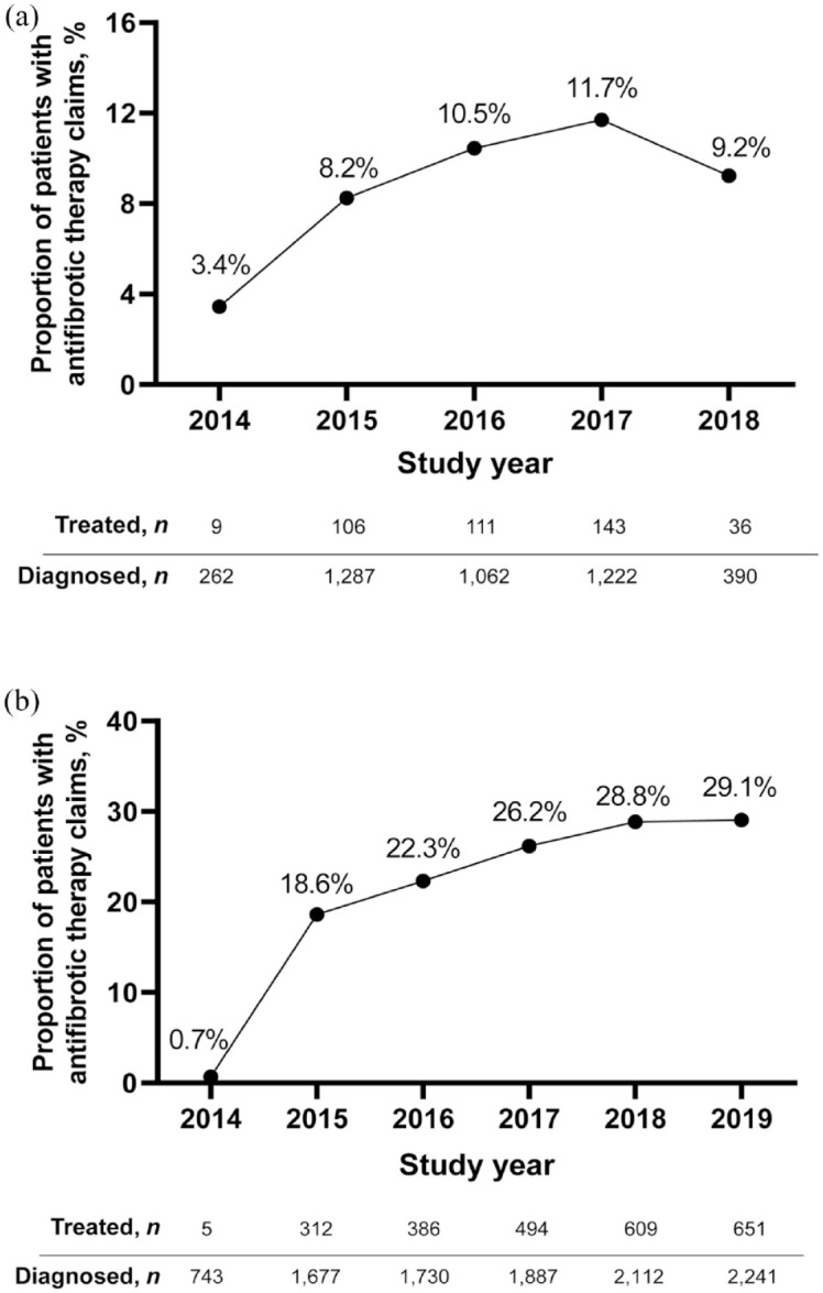 Real-world antifibrotic treatment patterns in patients with idiopathic pulmonary fibrosis: retrospective analyses of two large healthcare administrative databases in the United States.