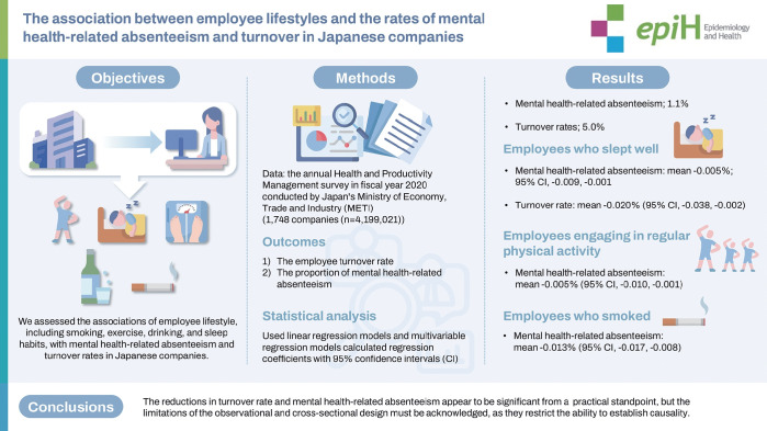 The association between employee lifestyles and the rates of mental health-related absenteeism and turnover in Japanese companies.