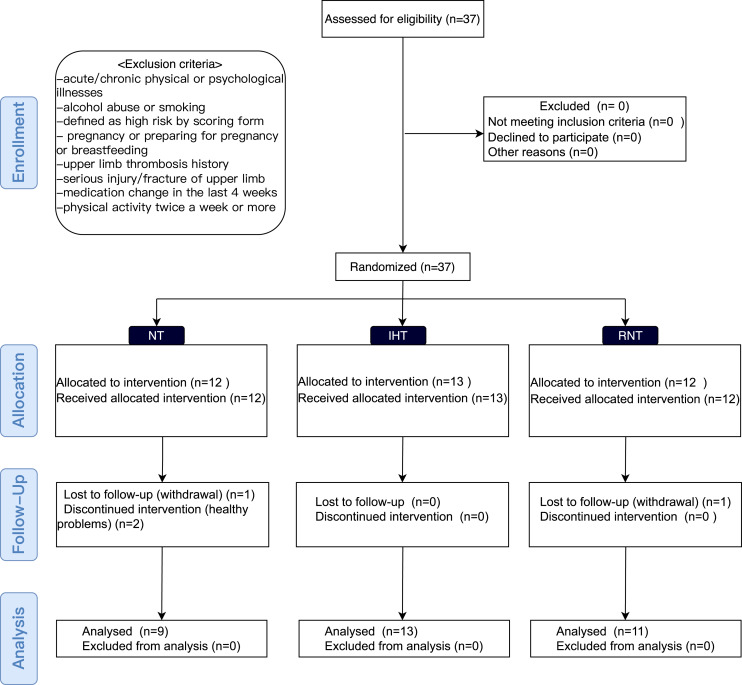 Helpful to Live Healthier? Intermittent Hypoxic/Ischemic Training Benefits Vascular Homeostasis and Lipid Metabolism with Activating SIRT1 Pathways in Overweight/Obese Individuals.