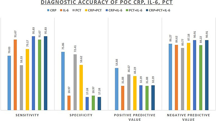 Diagnostic Accuracy of Point-of-Care Testing of C-Reactive Protein, Interleukin-6, and Procalcitonin in Neonates with Clinically Suspected Sepsis: A Prospective Observational Study.