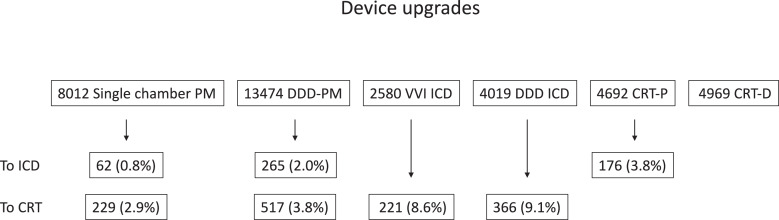 Age-Stratified Clinical Outcome in Patients with Known Heart Failure Who Receive Pacemaker, Resynchronization Therapy, or Defibrillator Implants.