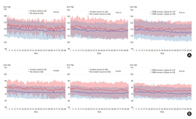High Daily Diastolic Blood Pressure Predicts Incident Stroke, Lacune, and Cerebral Microbleeds in CADASIL.