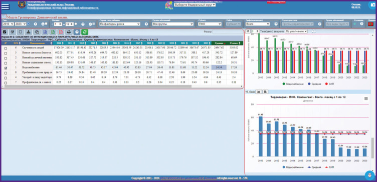 Development of Analytical Modules of the Geographic Information System Software Complex "Epidemiological Atlas of Russia. Territory of the Federal District" for Additional Analysis of Epidemiological Processes.