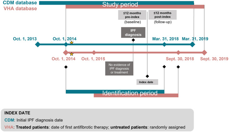 Real-world antifibrotic treatment patterns in patients with idiopathic pulmonary fibrosis: retrospective analyses of two large healthcare administrative databases in the United States.