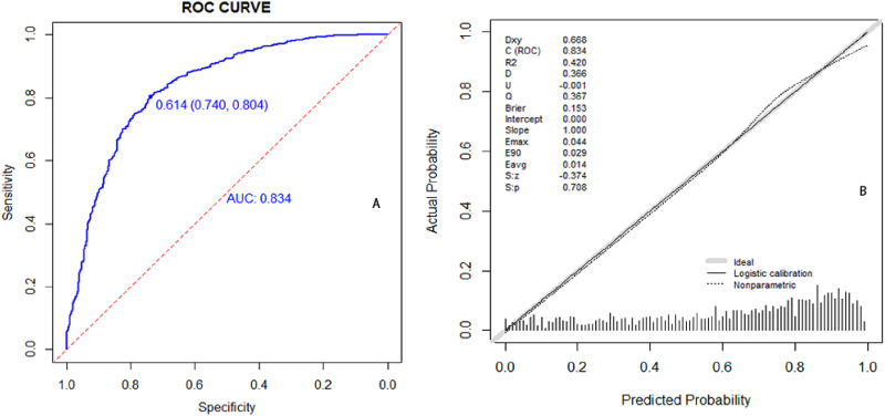 Development and Validation of a Blood-Biomarker-Based Predictive Model for HBV-Associated Hepatocellular Carcinoma.