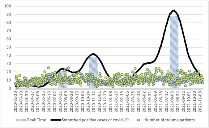 The Impact of COVID-19 on Trauma Emergency Patients in Southeastern Iran.