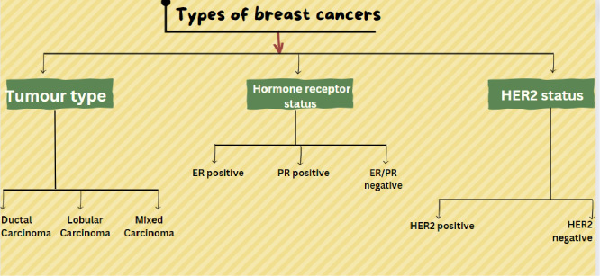 Lectins as a promising therapeutic agent for breast cancer: A review.