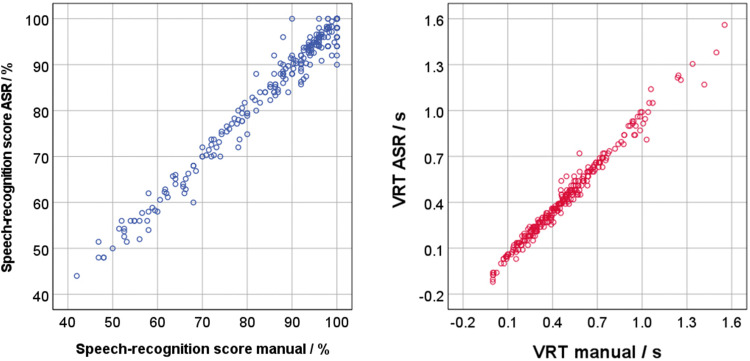 Automated Measurement of Speech Recognition, Reaction Time, and Speech Rate and Their Relation to Self-Reported Listening Effort for Normal-Hearing and Hearing-Impaired Listeners Using various Maskers.