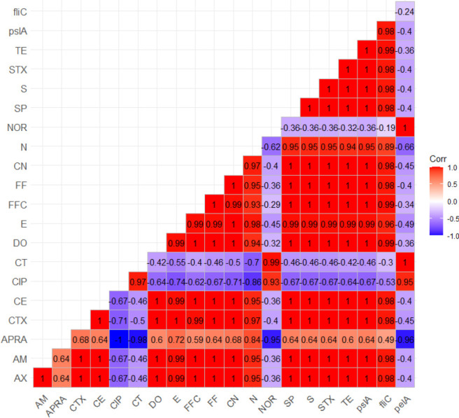The impact of quorum sensing and biofilm formation on antimicrobial resistance and virulence of XDR and MDR <i>Pseudomonas aeruginosa</i> in laying chickens.