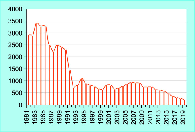 The Dynamics of the Prevalence of Acute Viral Hepatitis and the Strategies against Viral Hepatitis in Mongolia.