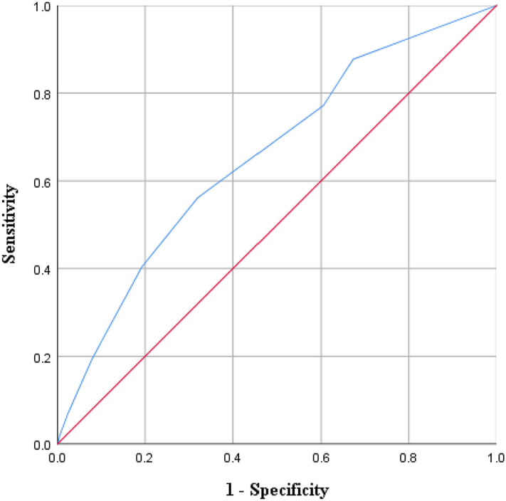 Risk factors of in-hospital mortality and discriminating capacity of NIVO score in exacerbations of COPD requiring noninvasive ventilation.