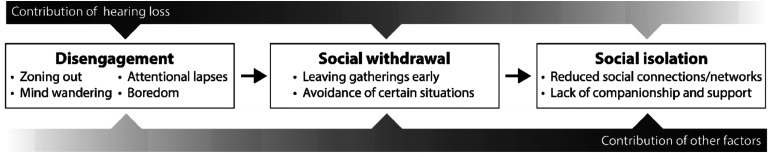 A Longitudinal Framework to Describe the Relation Between Age-Related Hearing Loss and Social Isolation.