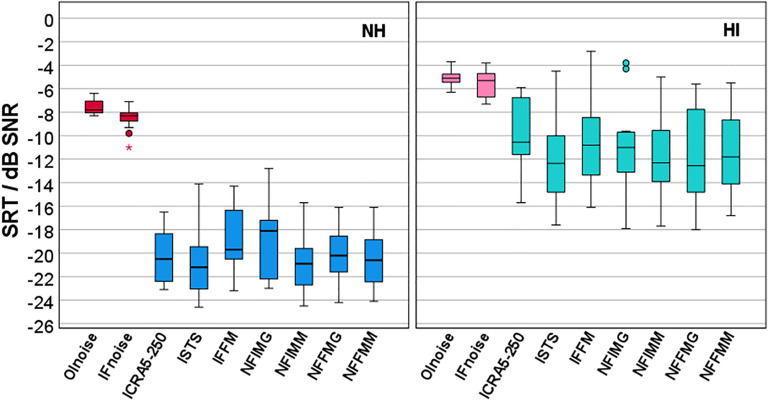 Automated Measurement of Speech Recognition, Reaction Time, and Speech Rate and Their Relation to Self-Reported Listening Effort for Normal-Hearing and Hearing-Impaired Listeners Using various Maskers.