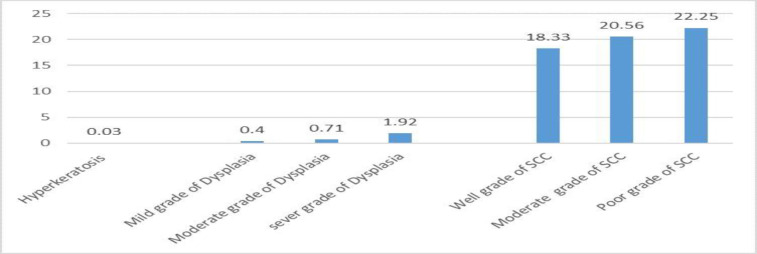 Cell Cannibalism in Oral Precancerous Lesions and Squamous Cell Carcinoma.