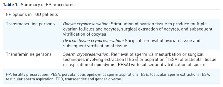 Barriers to fertility preservation access in transgender and gender diverse adolescents: a narrative review.