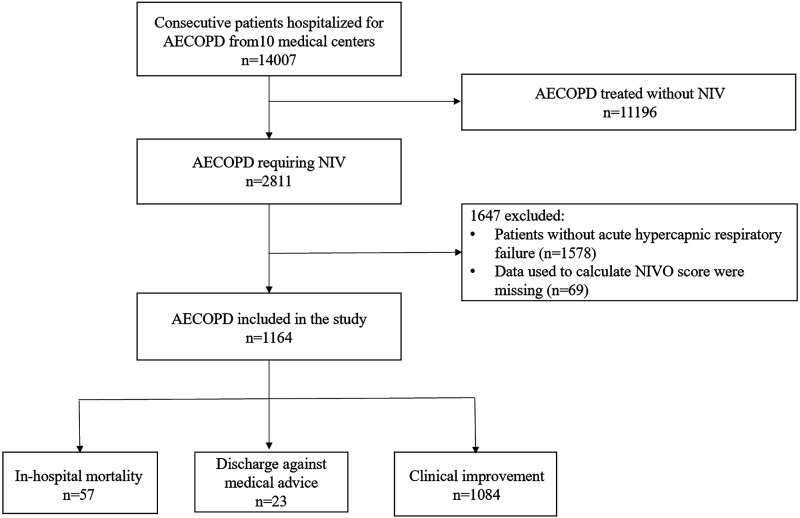 Risk factors of in-hospital mortality and discriminating capacity of NIVO score in exacerbations of COPD requiring noninvasive ventilation.