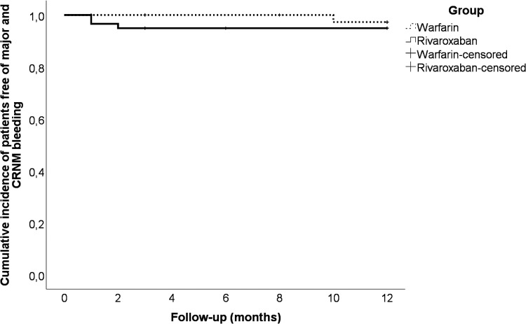 Oral Rivaroxaban Versus Warfarin After inferior Vena cava Filter Implantation: A Retrospective Cohort Study.