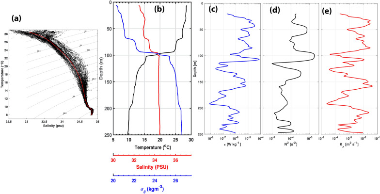 Field measurements of turbulent mixing south of the Lombok Strait, Indonesia.
