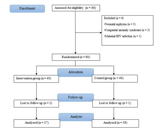 Short-Term Outcomes of Early Oral Colostrum Administration in VLBW Neonates: An Open-Label Randomized Controlled Trial.