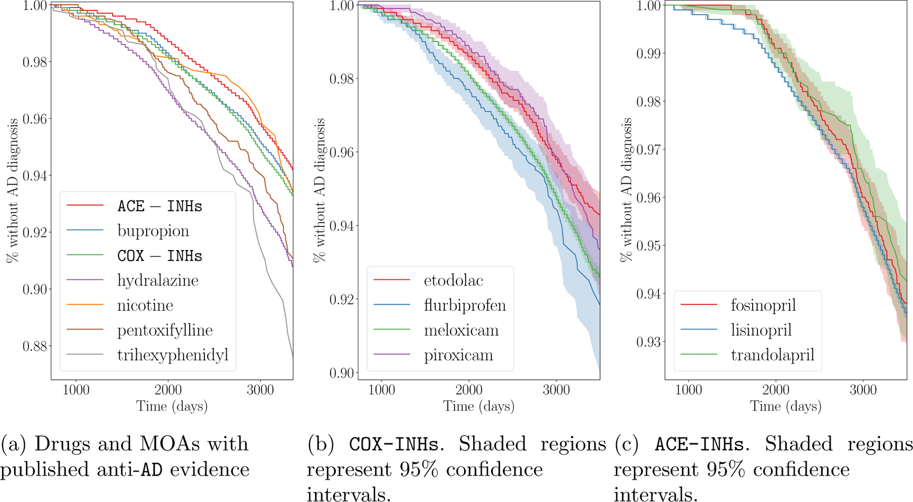 Modeling Path Importance for Effective Alzheimer's Disease Drug Repurposing.