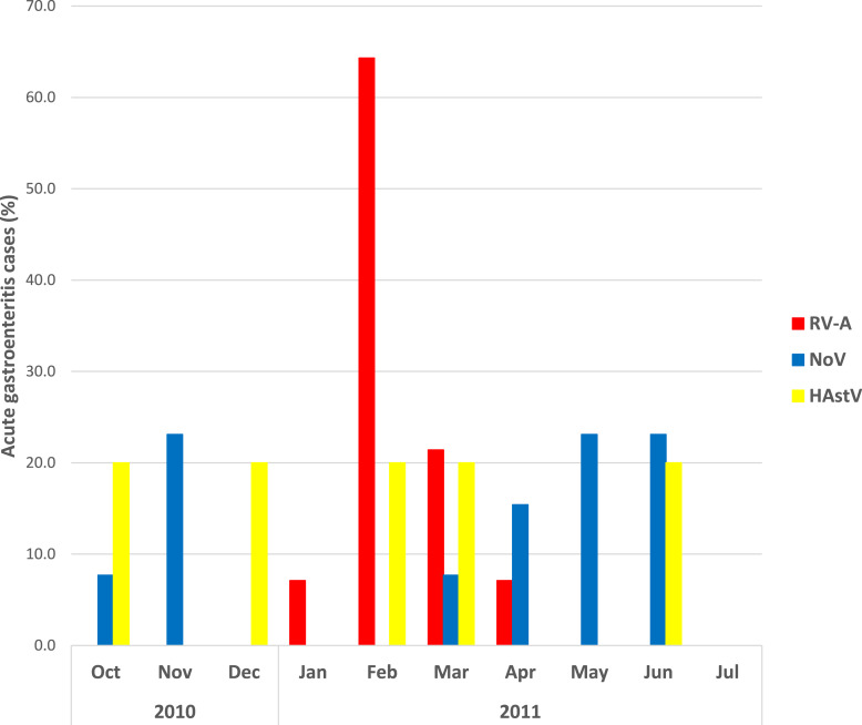 Molecular Characterization of Enteric Viruses Causing Acute Gastroenteritis among Children under 5 Years Old in Distrito Central, Honduras.