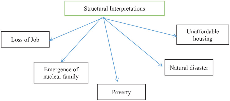 "Homeless Life to Hopeful Life of Elderly Beggars"-: Before and After Rehabilitation: A Qualitative Approach.
