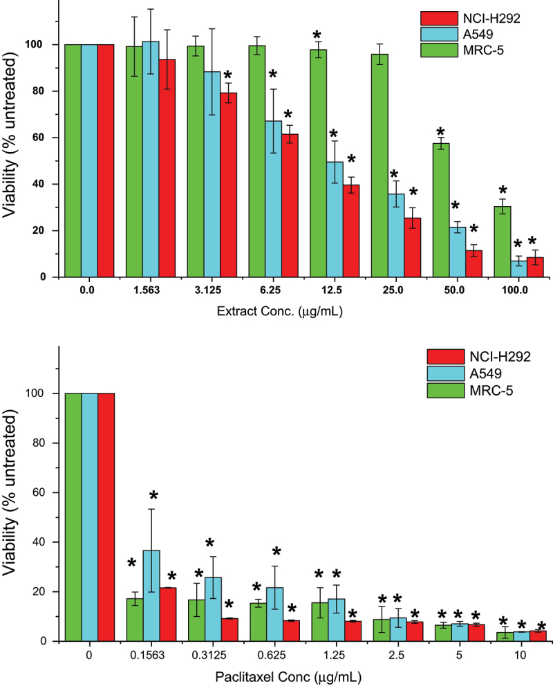 <i>Mangifera indica L</i>. kernel ethanol extract inhibits cell viability and proliferation with induction of cell cycle arrest and apoptosis in lung cancer cells.